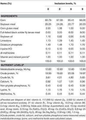 Evaluation of the Low Inclusion of Full-Fatted Hermetia illucens Larvae Meal for Layer Chickens: Growth Performance, Nutrient Digestibility, and Gut Health